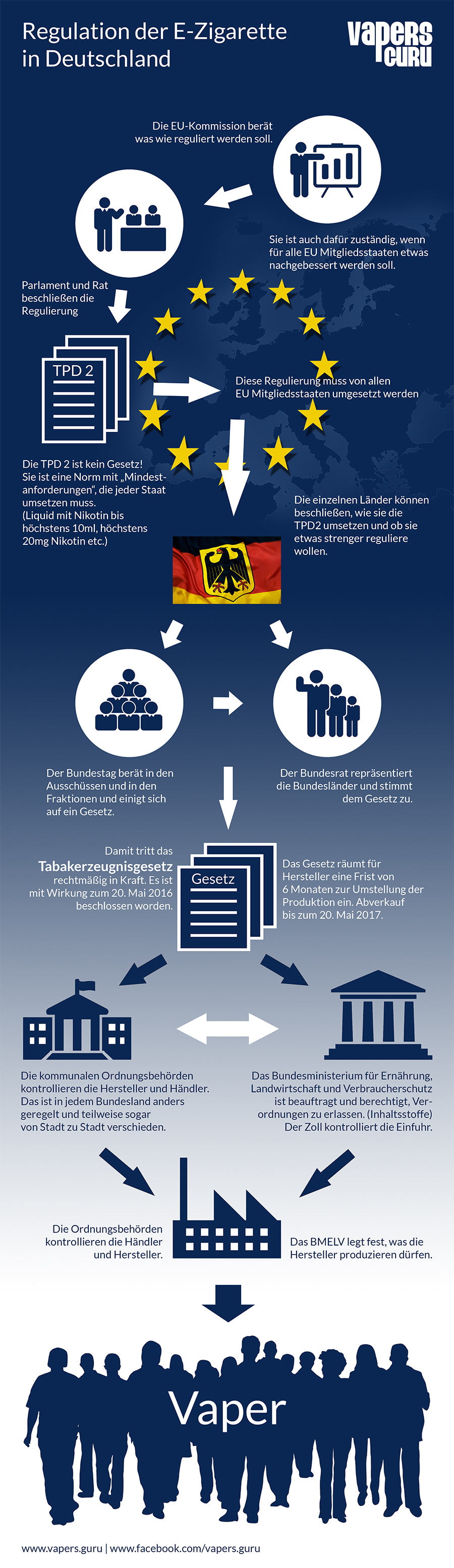 Regulierung der E-Zigarette