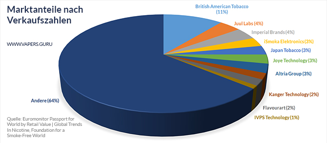 Marktanteile E-Zigarette